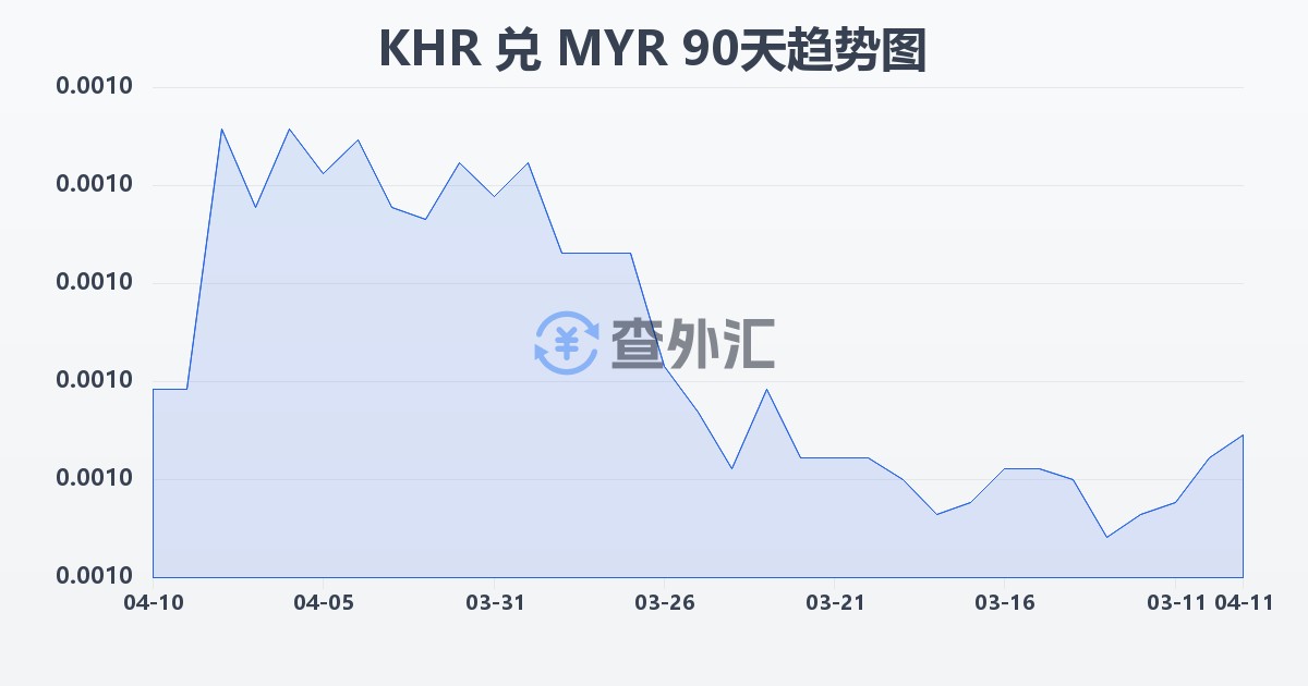 柬埔寨瑞尔兑马来西亚林吉特(KHR/MYR)近90天汇率走势图