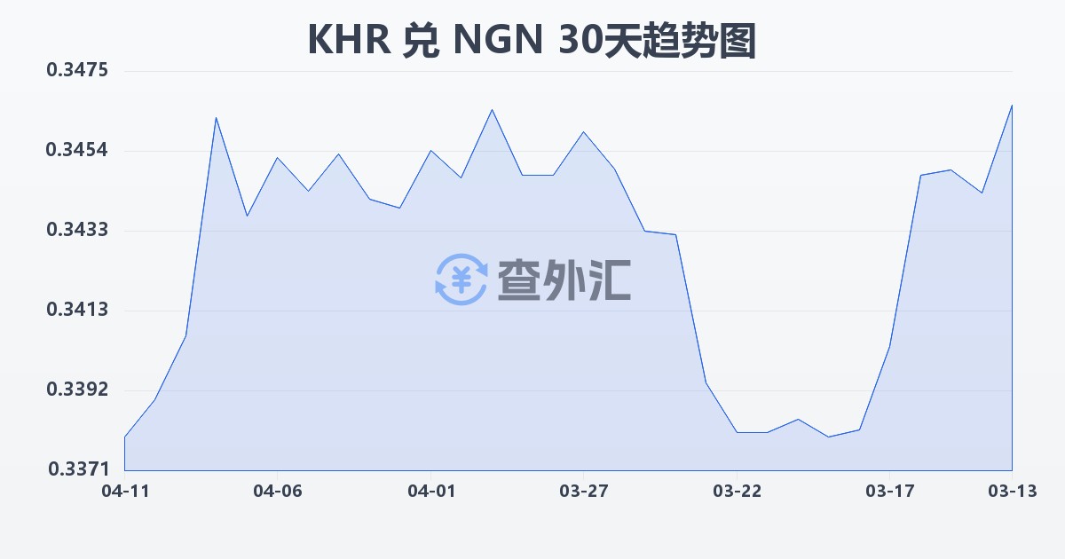 柬埔寨瑞尔兑尼日利亚奈拉(KHR/NGN)近30天汇率走势图