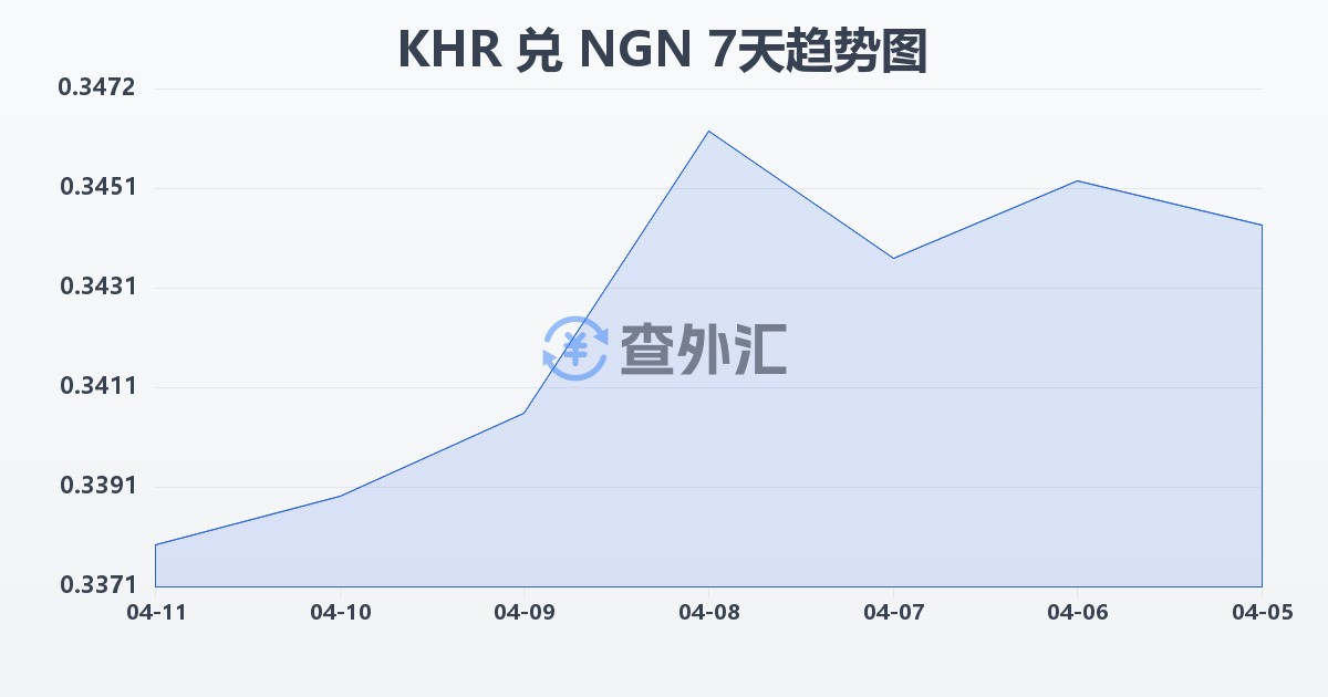 柬埔寨瑞尔兑尼日利亚奈拉(KHR/NGN)近7天汇率走势图