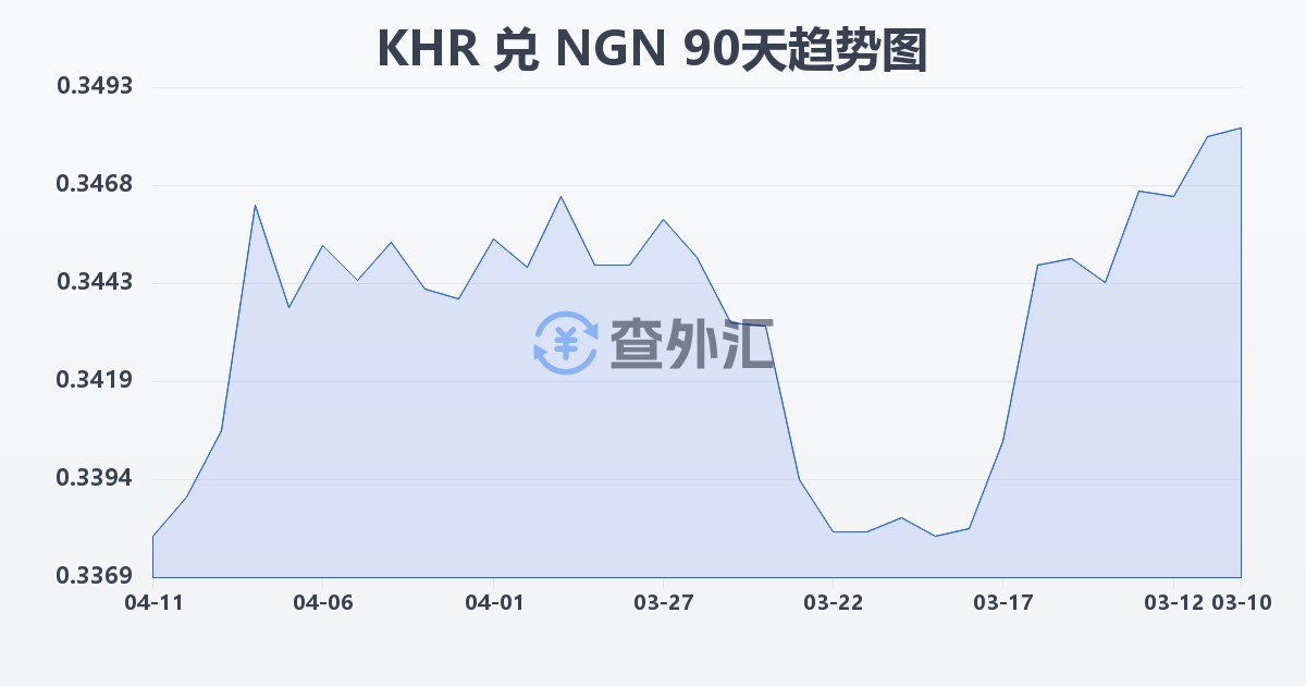 柬埔寨瑞尔兑尼日利亚奈拉(KHR/NGN)近90天汇率走势图
