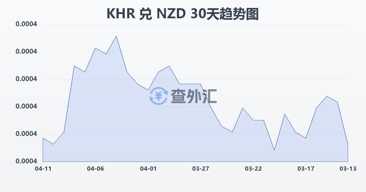 柬埔寨瑞尔兑新西兰元(KHR/NZD)近30天汇率走势图