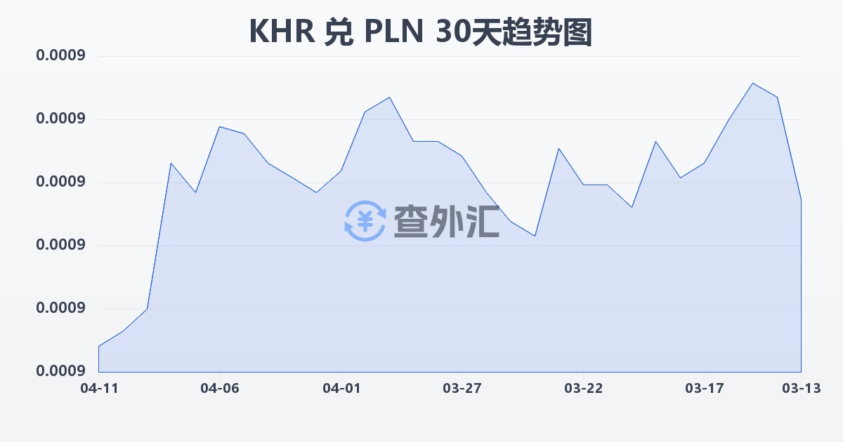 柬埔寨瑞尔兑波兰兹罗提(KHR/PLN)近30天汇率走势图