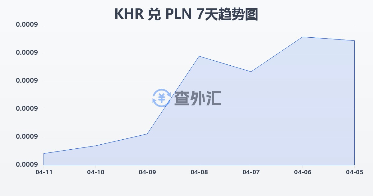 柬埔寨瑞尔兑波兰兹罗提(KHR/PLN)近7天汇率走势图