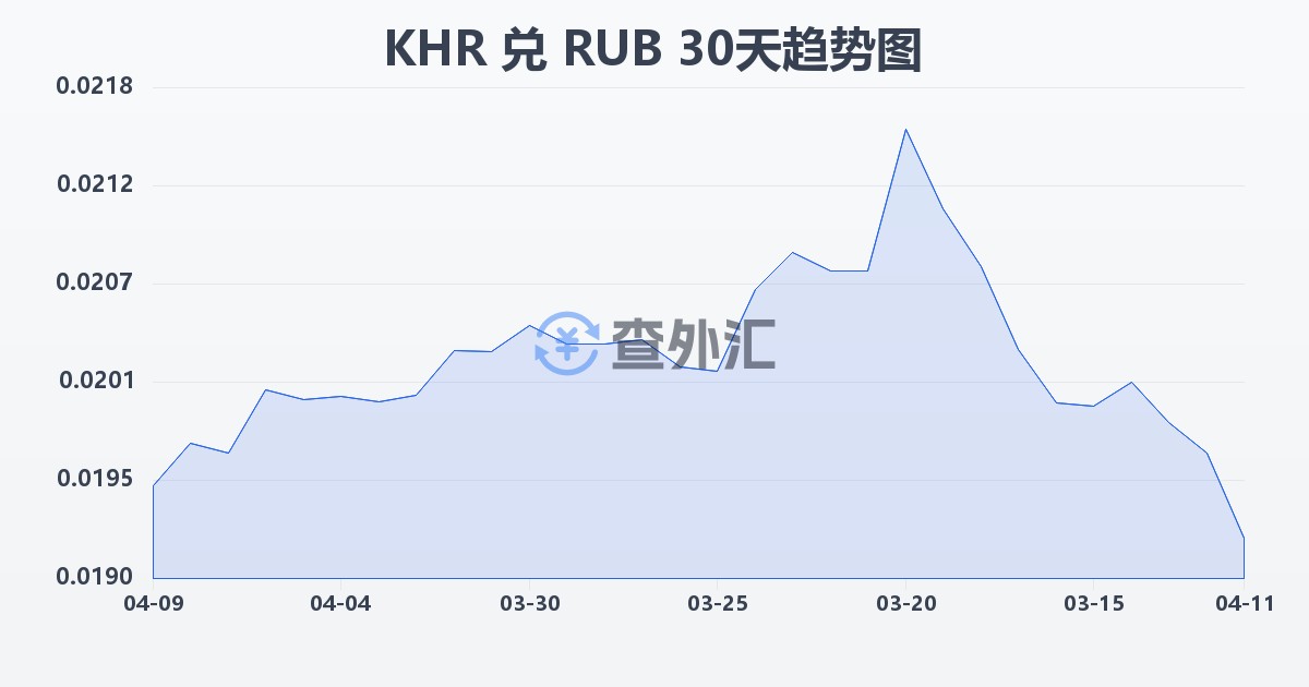 柬埔寨瑞尔兑俄罗斯卢布(KHR/RUB)近30天汇率走势图