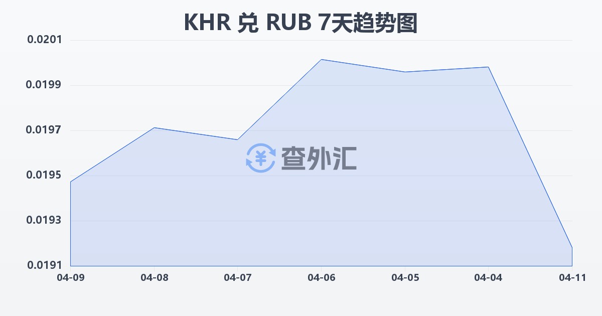 柬埔寨瑞尔兑俄罗斯卢布(KHR/RUB)近7天汇率走势图