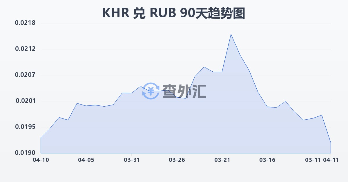 柬埔寨瑞尔兑俄罗斯卢布(KHR/RUB)近90天汇率走势图