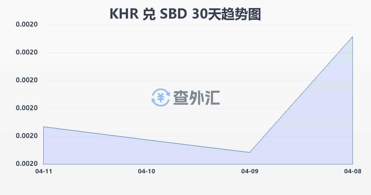 柬埔寨瑞尔兑所罗门群岛元(KHR/SBD)近30天汇率走势图
