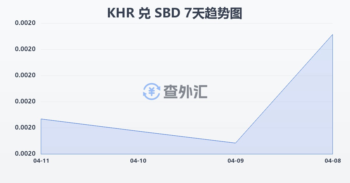 柬埔寨瑞尔兑所罗门群岛元(KHR/SBD)近7天汇率走势图