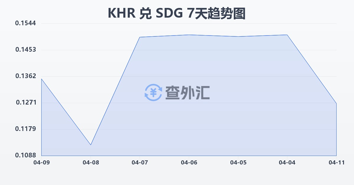 柬埔寨瑞尔兑苏丹镑(KHR/SDG)近7天汇率走势图