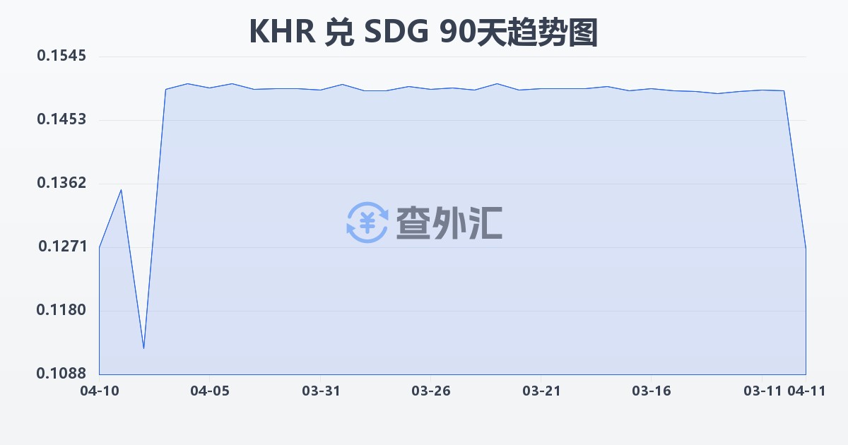 柬埔寨瑞尔兑苏丹镑(KHR/SDG)近90天汇率走势图