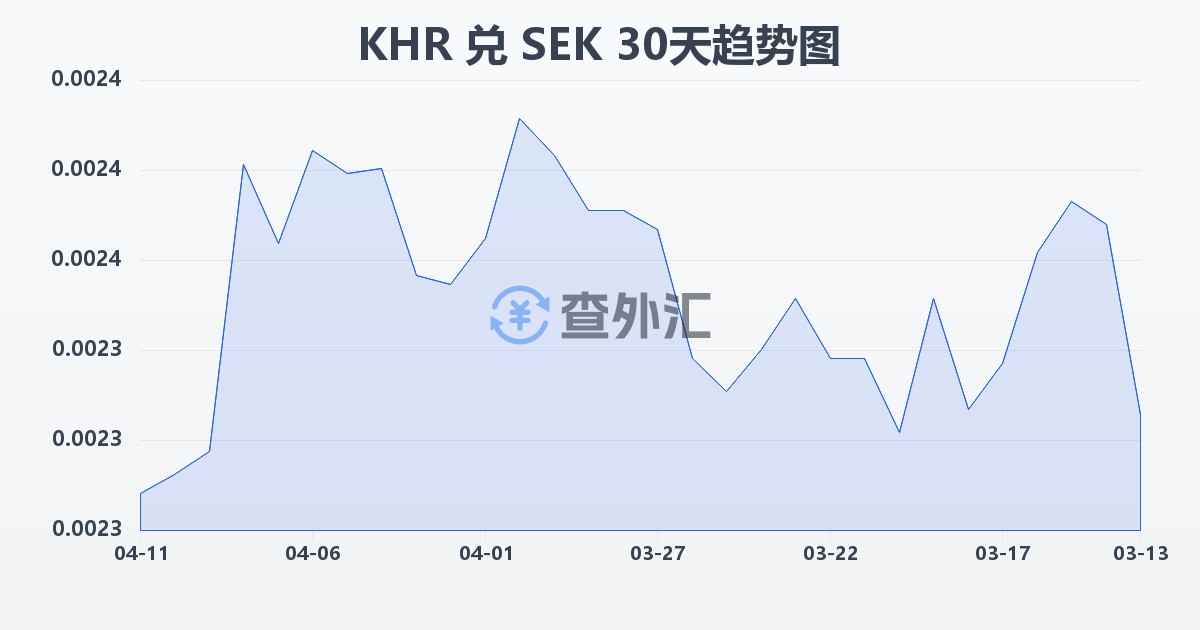 柬埔寨瑞尔兑瑞典克朗(KHR/SEK)近30天汇率走势图