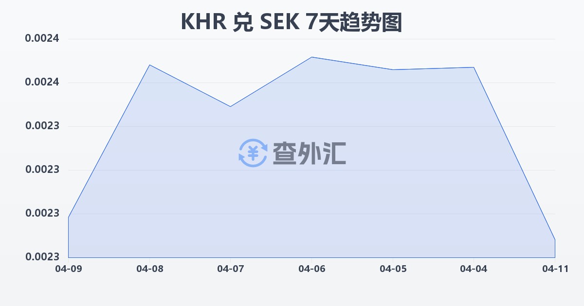 柬埔寨瑞尔兑瑞典克朗(KHR/SEK)近7天汇率走势图