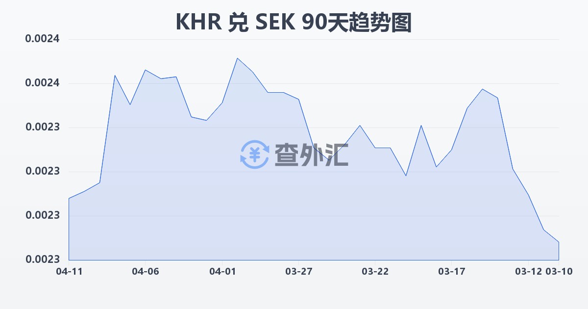 柬埔寨瑞尔兑瑞典克朗(KHR/SEK)近90天汇率走势图