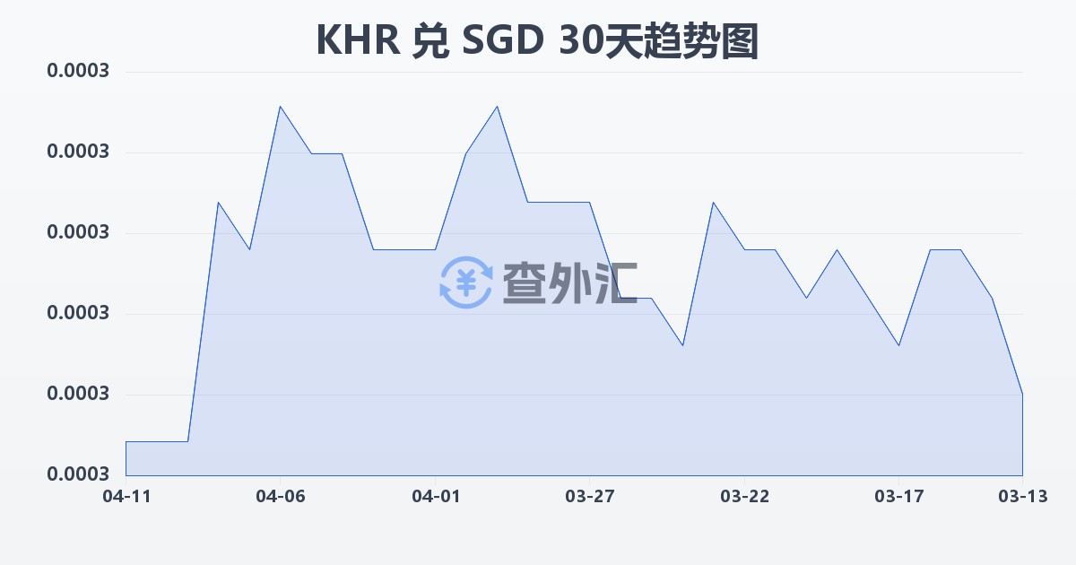 柬埔寨瑞尔兑新加坡元(KHR/SGD)近30天汇率走势图