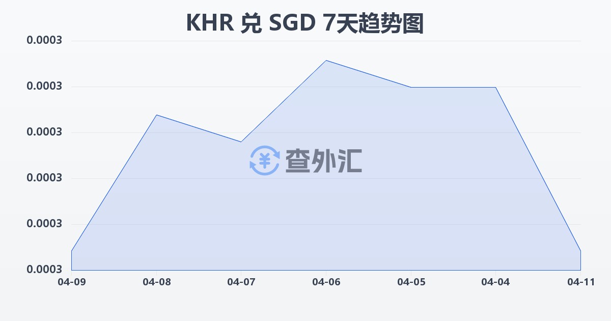 柬埔寨瑞尔兑新加坡元(KHR/SGD)近7天汇率走势图