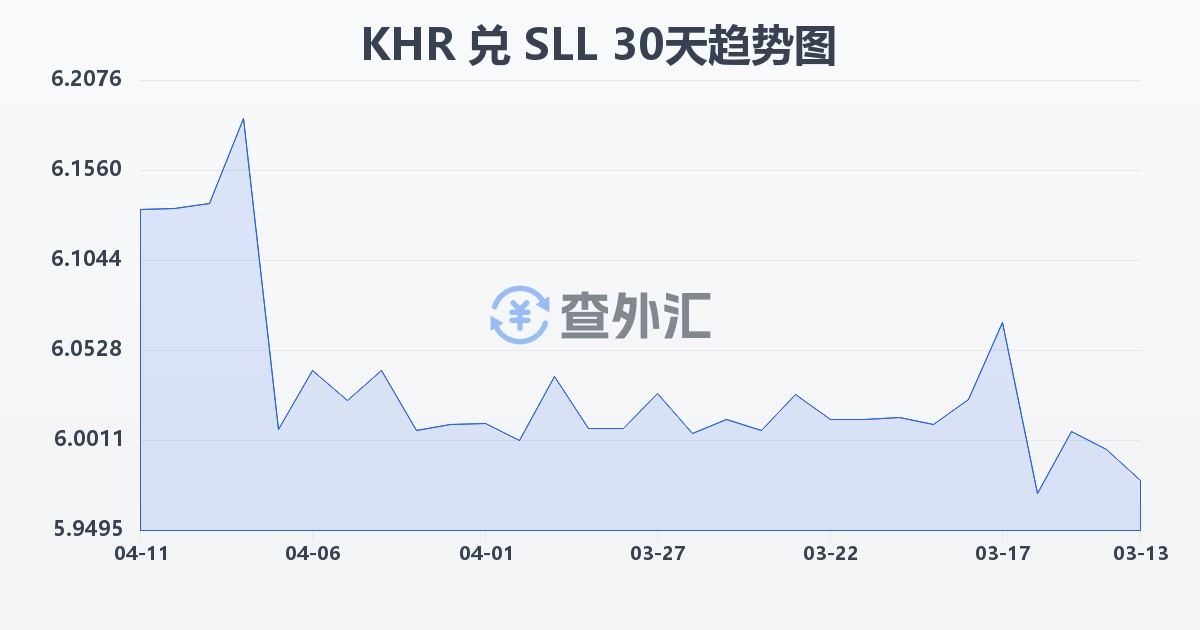 柬埔寨瑞尔兑塞拉利昂利昂（旧）(KHR/SLL)近30天汇率走势图