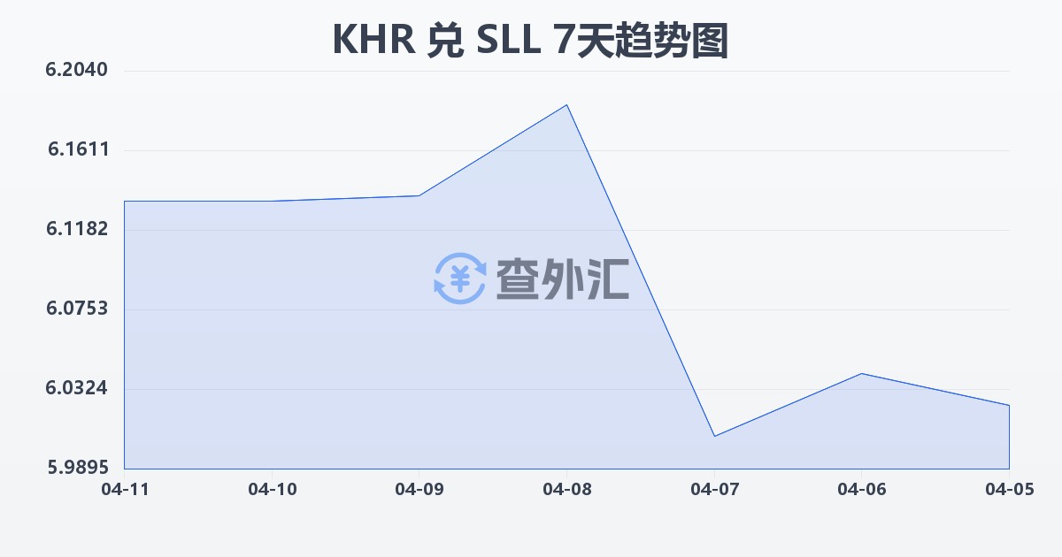 柬埔寨瑞尔兑塞拉利昂利昂（旧）(KHR/SLL)近7天汇率走势图