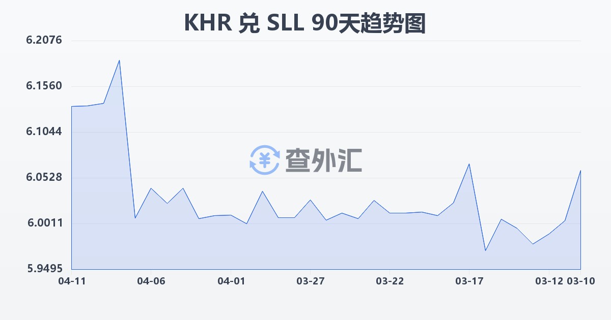 柬埔寨瑞尔兑塞拉利昂利昂（旧）(KHR/SLL)近90天汇率走势图