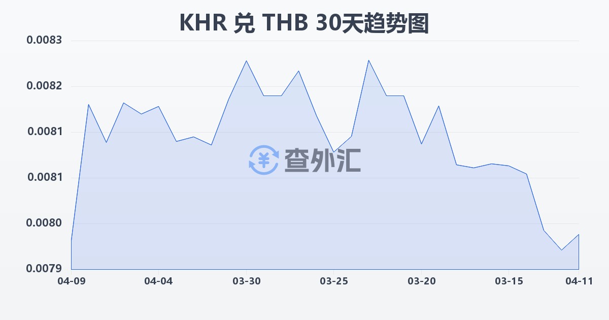 柬埔寨瑞尔兑泰铢(KHR/THB)近30天汇率走势图