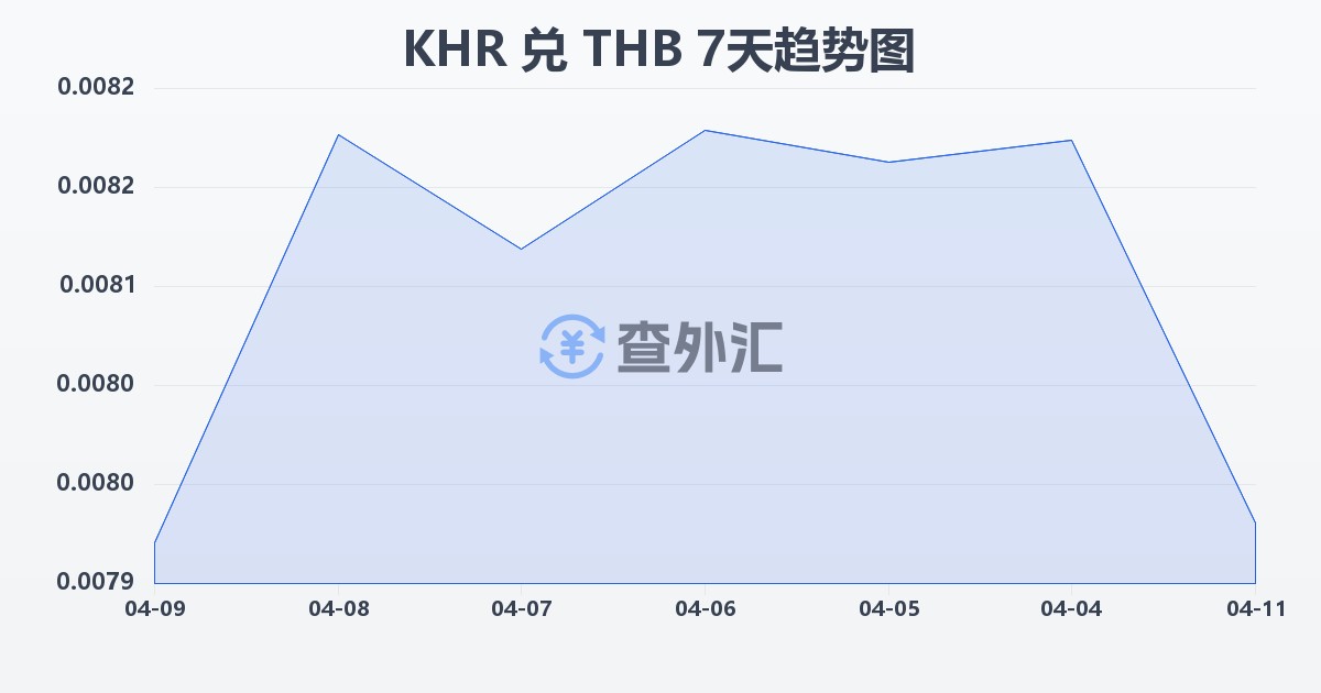 柬埔寨瑞尔兑泰铢(KHR/THB)近7天汇率走势图
