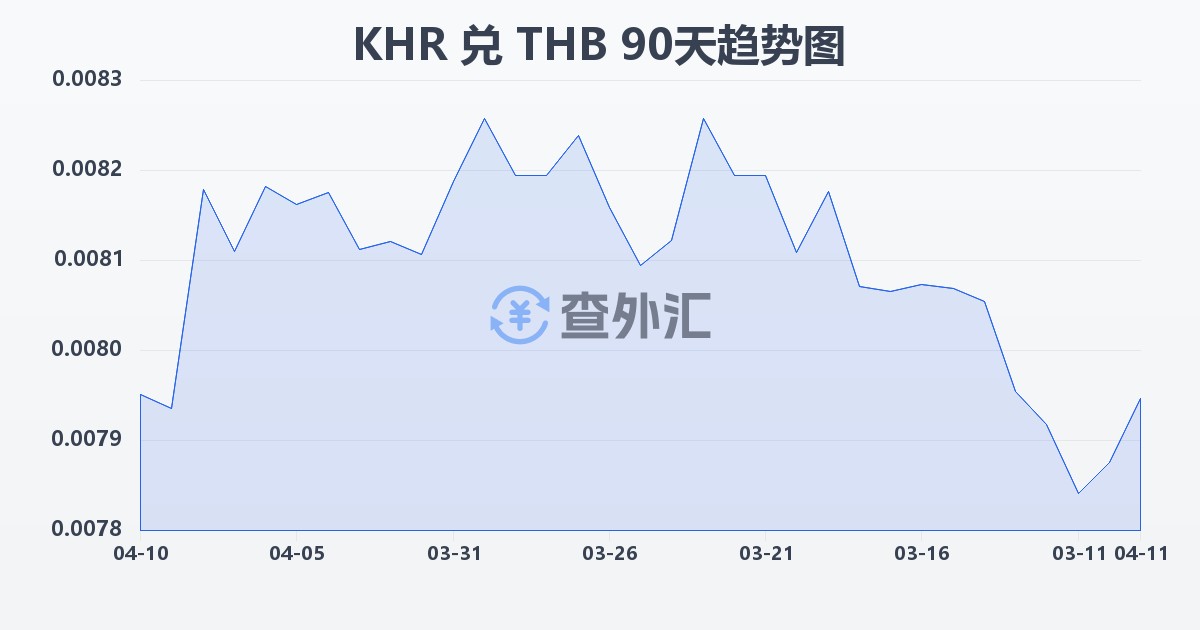 柬埔寨瑞尔兑泰铢(KHR/THB)近90天汇率走势图