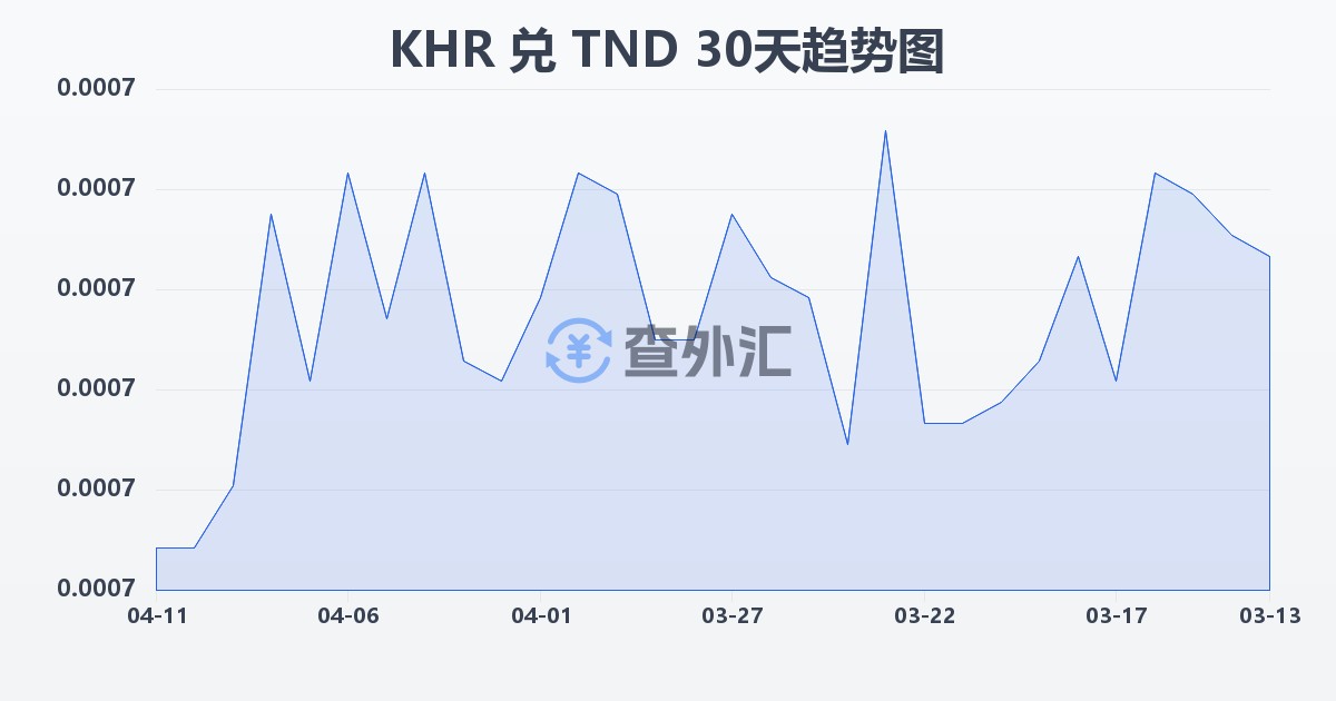 柬埔寨瑞尔兑突尼斯第纳尔(KHR/TND)近30天汇率走势图