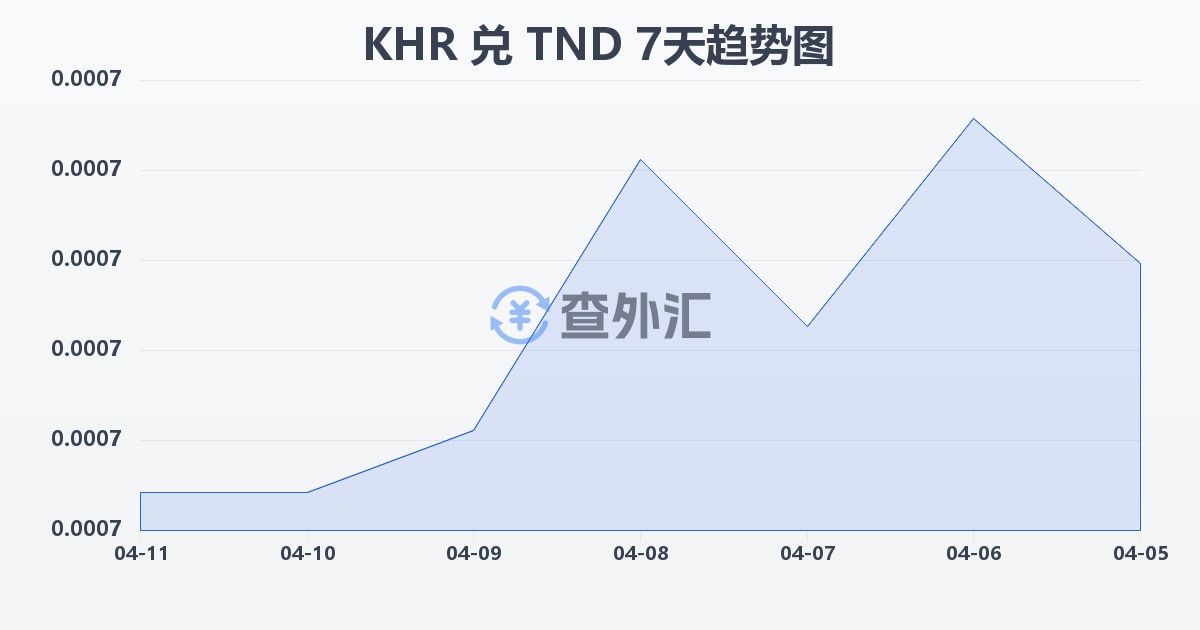 柬埔寨瑞尔兑突尼斯第纳尔(KHR/TND)近7天汇率走势图