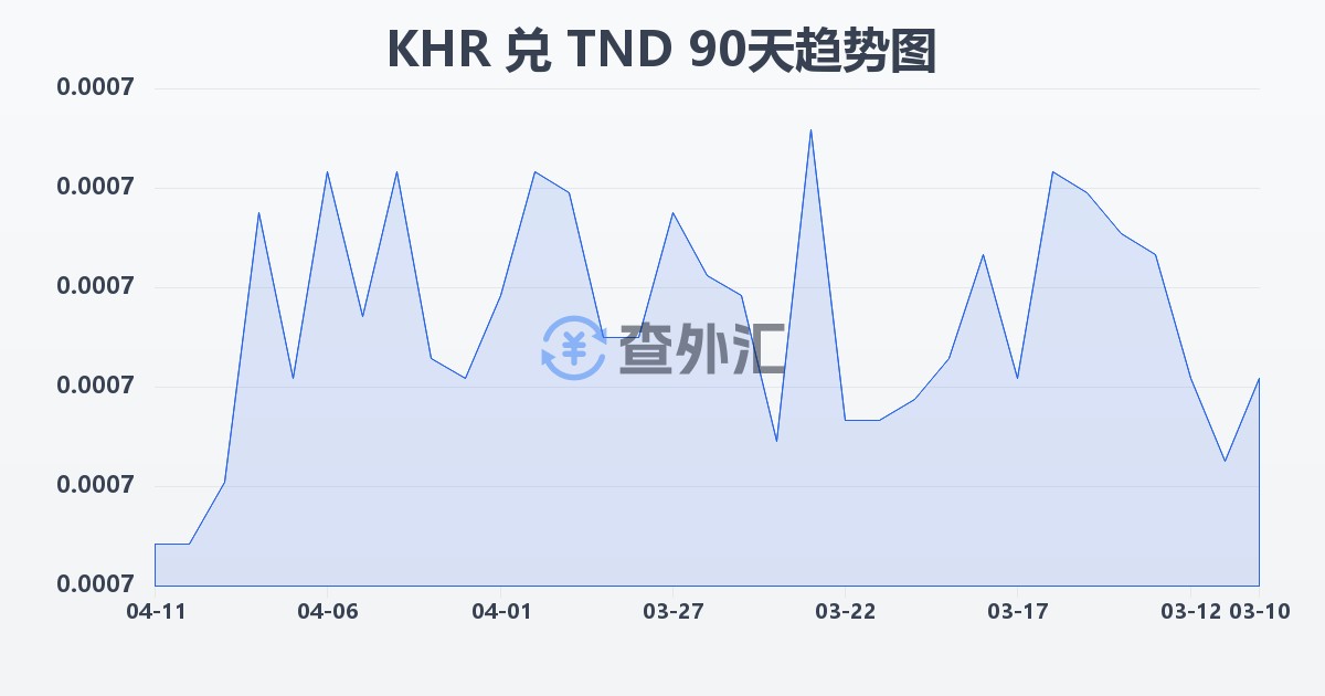 柬埔寨瑞尔兑突尼斯第纳尔(KHR/TND)近90天汇率走势图
