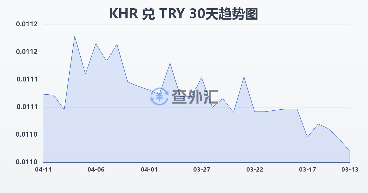 柬埔寨瑞尔兑土耳其里拉(KHR/TRY)近30天汇率走势图