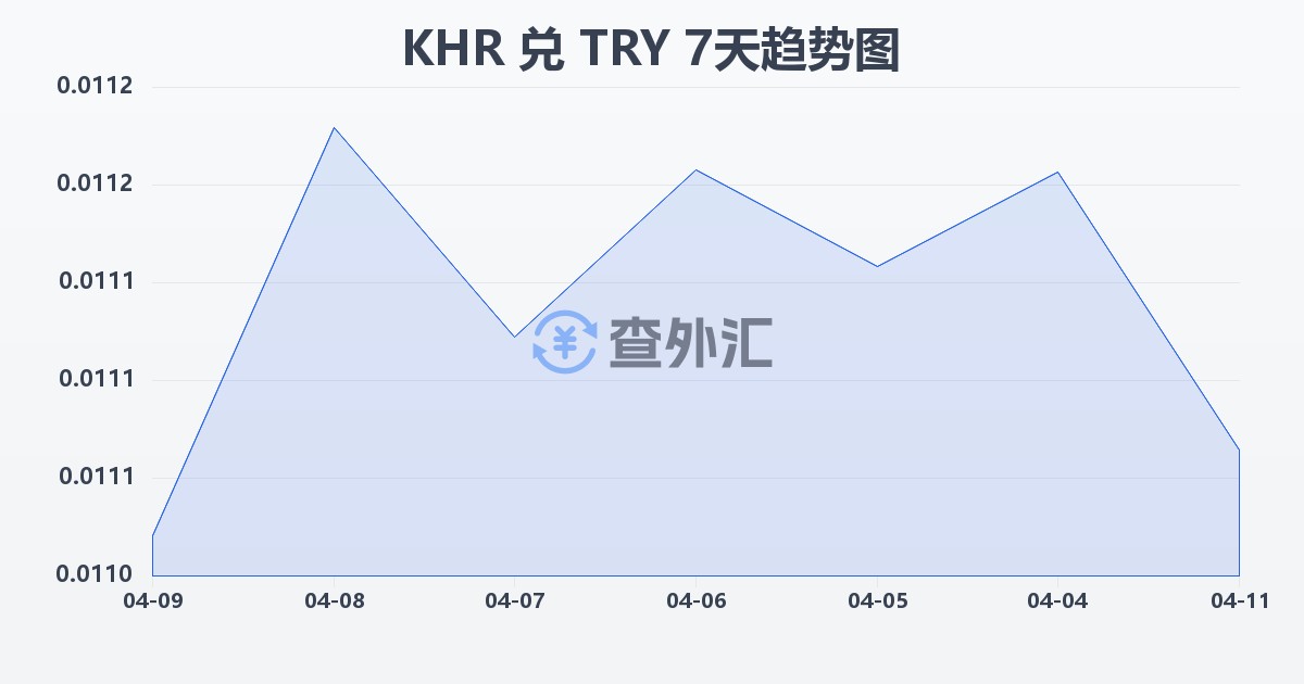 柬埔寨瑞尔兑土耳其里拉(KHR/TRY)近7天汇率走势图