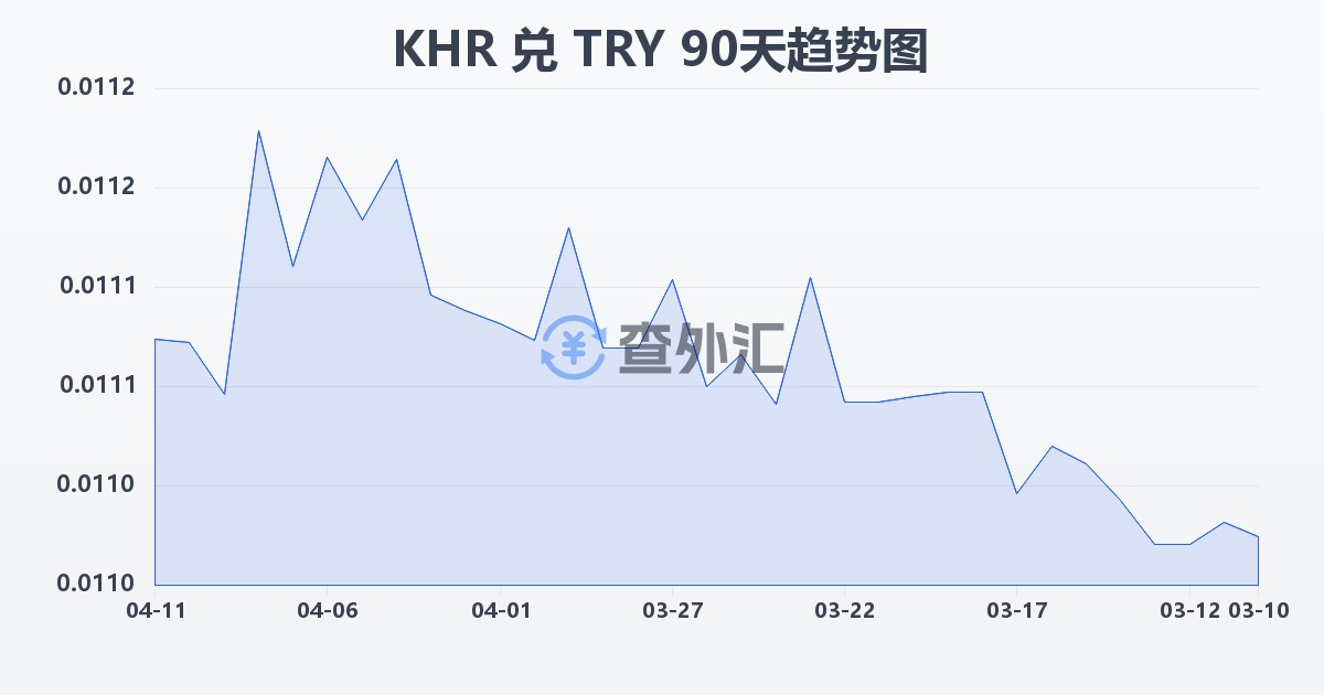 柬埔寨瑞尔兑土耳其里拉(KHR/TRY)近90天汇率走势图
