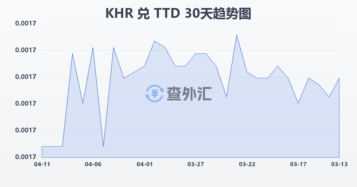 柬埔寨瑞尔兑特立尼达和多巴哥元(KHR/TTD)近30天汇率走势图
