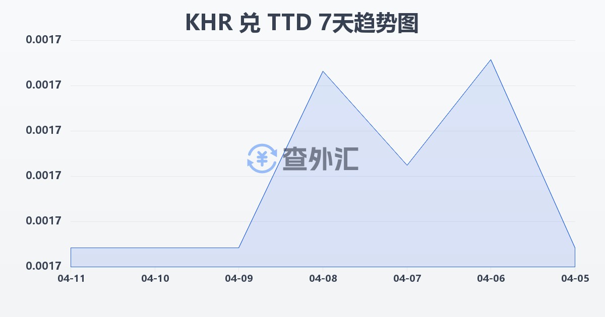 柬埔寨瑞尔兑特立尼达和多巴哥元(KHR/TTD)近7天汇率走势图