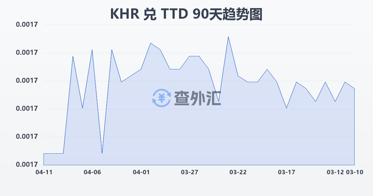柬埔寨瑞尔兑特立尼达和多巴哥元(KHR/TTD)近90天汇率走势图