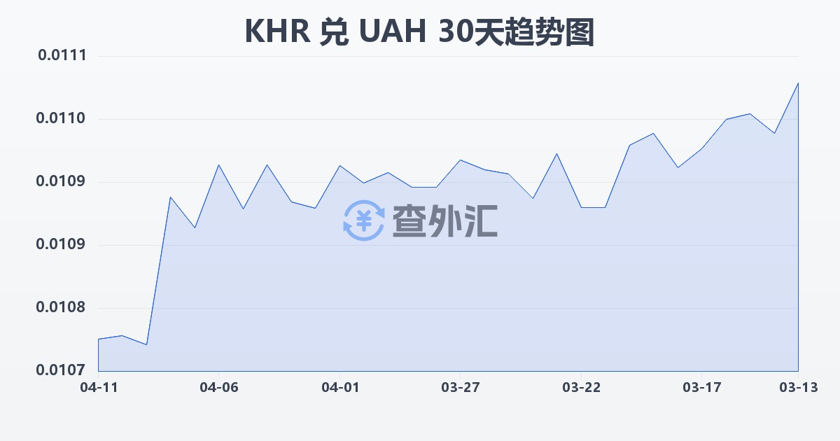 柬埔寨瑞尔兑乌克兰格里夫纳(KHR/UAH)近30天汇率走势图
