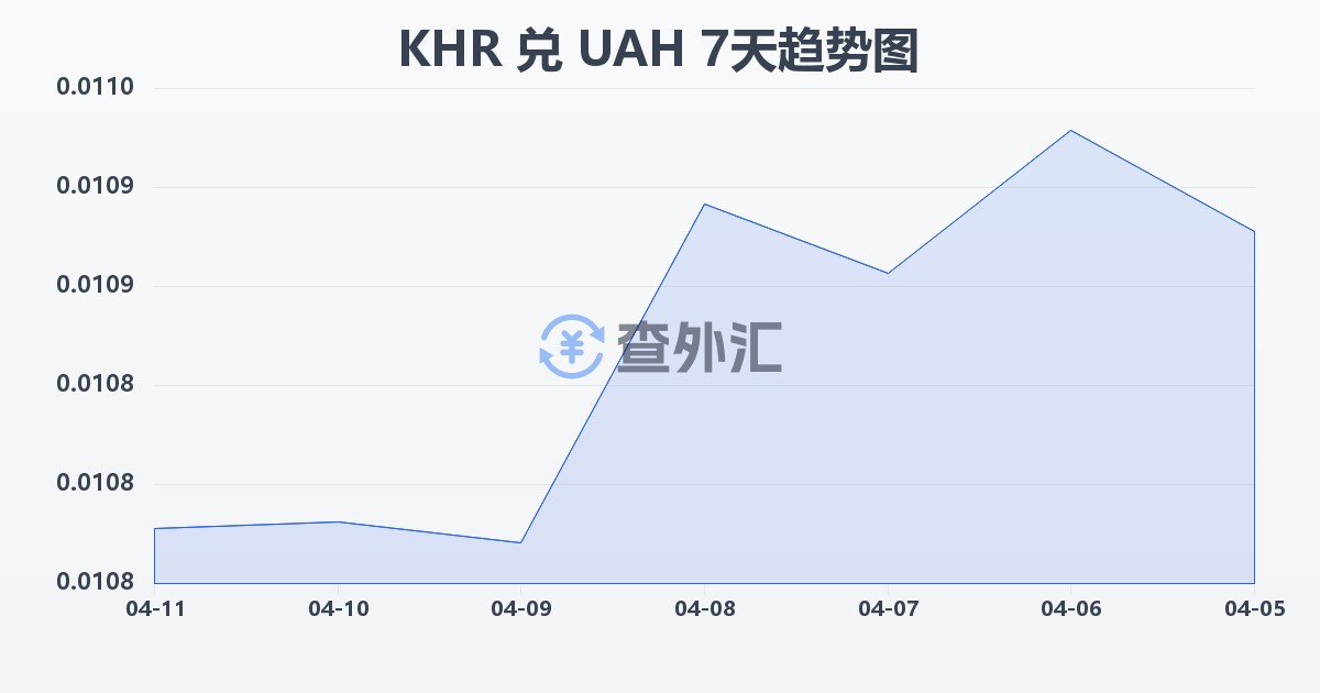 柬埔寨瑞尔兑乌克兰格里夫纳(KHR/UAH)近7天汇率走势图