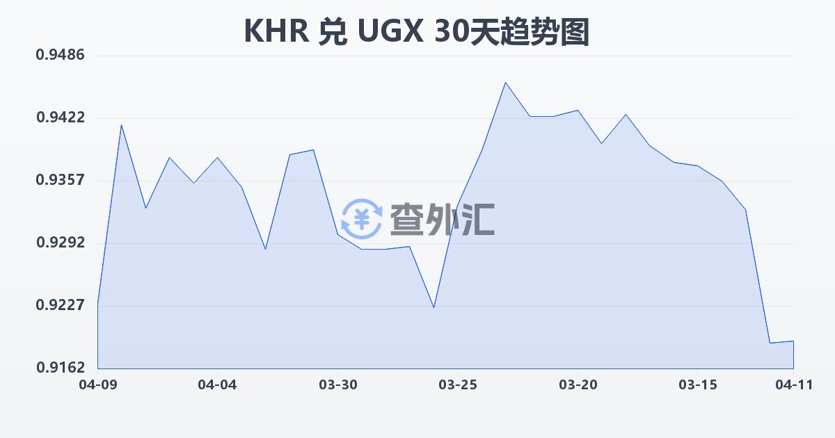 柬埔寨瑞尔兑乌干达先令(KHR/UGX)近30天汇率走势图