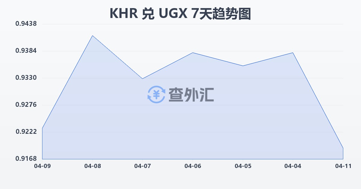 柬埔寨瑞尔兑乌干达先令(KHR/UGX)近7天汇率走势图