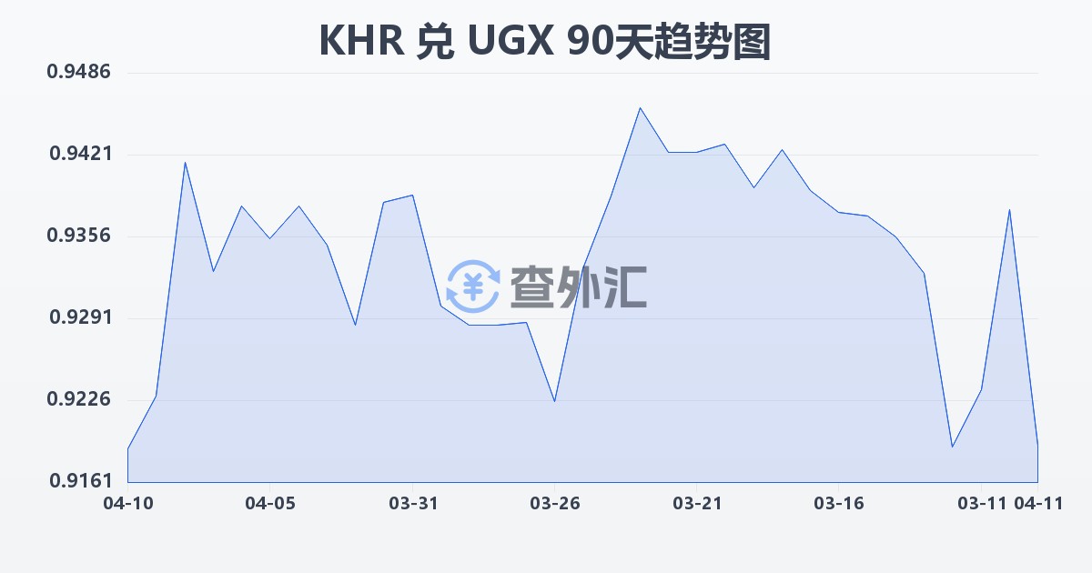 柬埔寨瑞尔兑乌干达先令(KHR/UGX)近90天汇率走势图