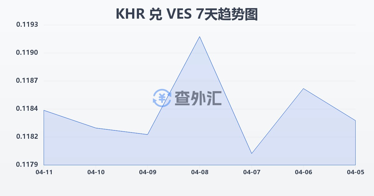 柬埔寨瑞尔兑委内瑞拉玻利瓦尔(KHR/VES)近7天汇率走势图