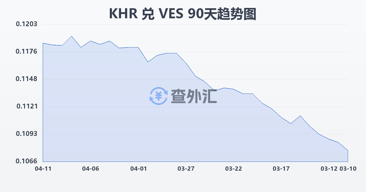 柬埔寨瑞尔兑委内瑞拉玻利瓦尔(KHR/VES)近90天汇率走势图