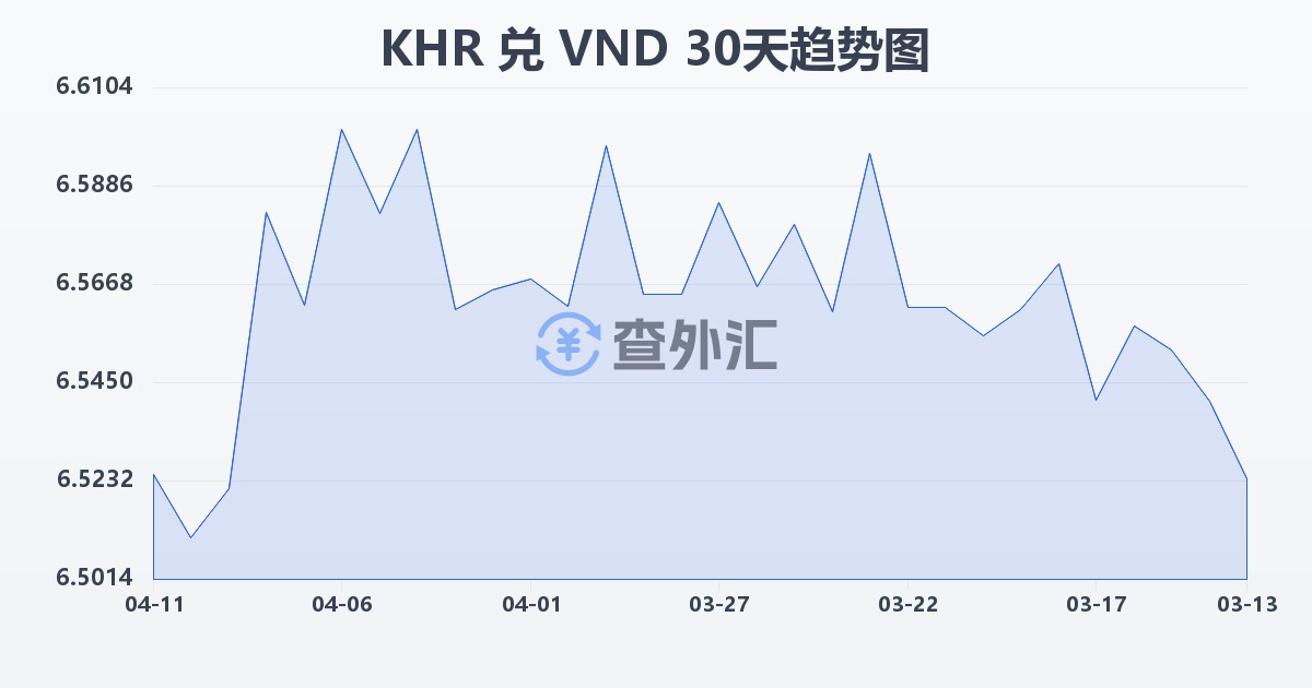 柬埔寨瑞尔兑越南盾(KHR/VND)近30天汇率走势图