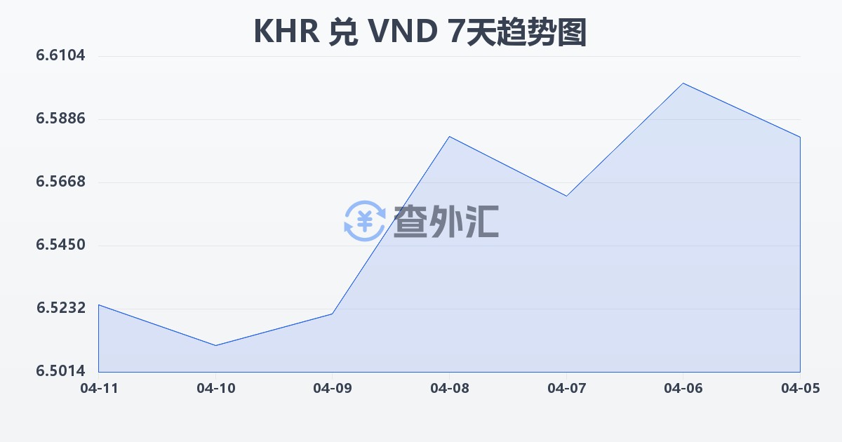 柬埔寨瑞尔兑越南盾(KHR/VND)近7天汇率走势图