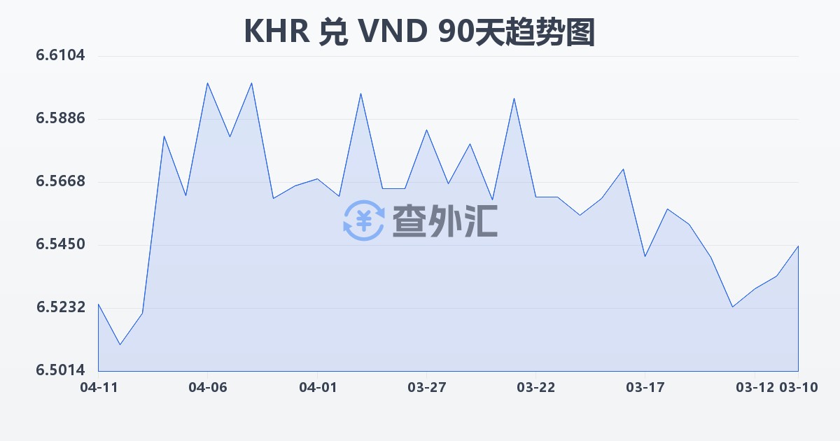柬埔寨瑞尔兑越南盾(KHR/VND)近90天汇率走势图