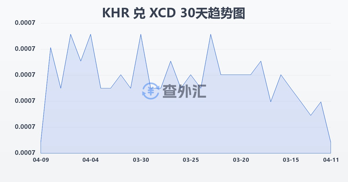 柬埔寨瑞尔兑东加勒比元(KHR/XCD)近30天汇率走势图