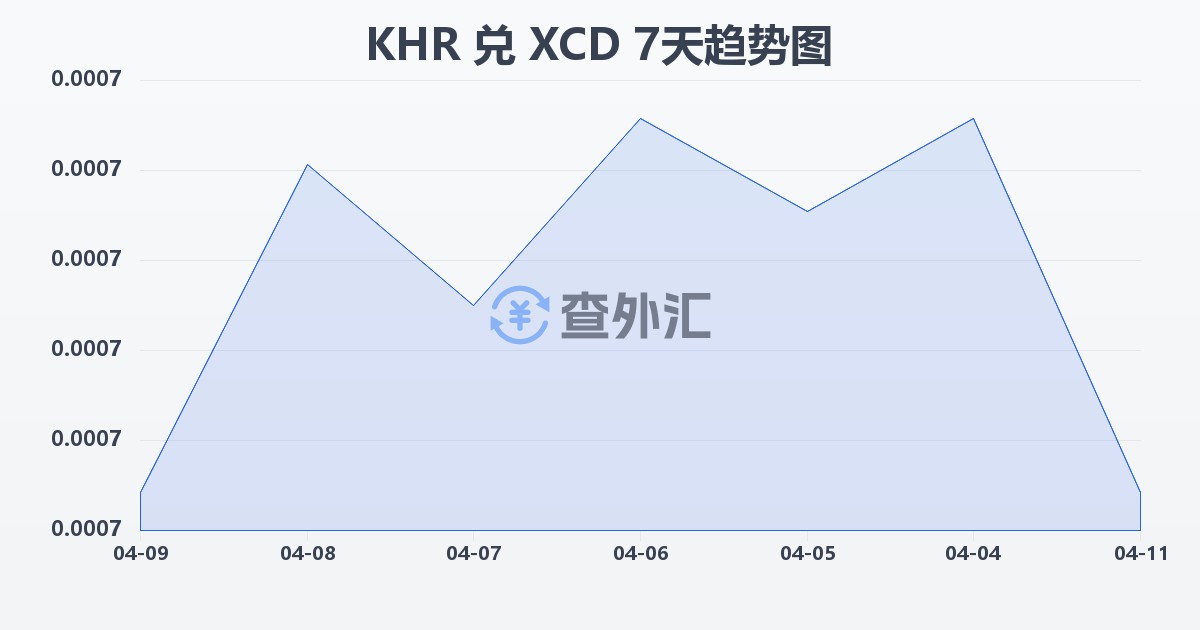 柬埔寨瑞尔兑东加勒比元(KHR/XCD)近7天汇率走势图