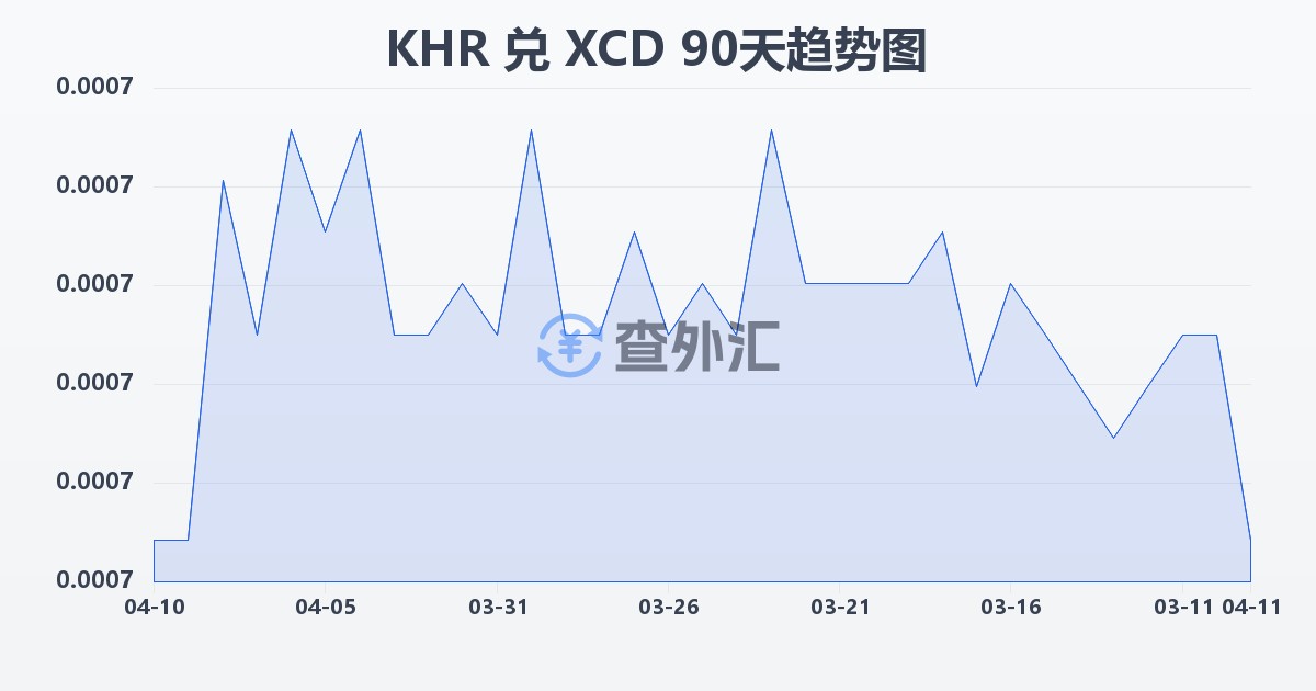 柬埔寨瑞尔兑东加勒比元(KHR/XCD)近90天汇率走势图