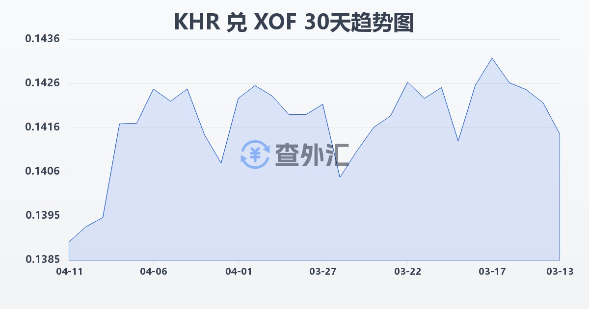 柬埔寨瑞尔兑西非法郎(KHR/XOF)近30天汇率走势图