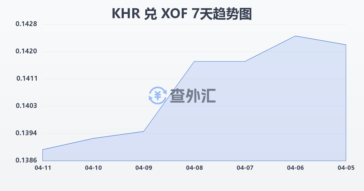 柬埔寨瑞尔兑西非法郎(KHR/XOF)近7天汇率走势图
