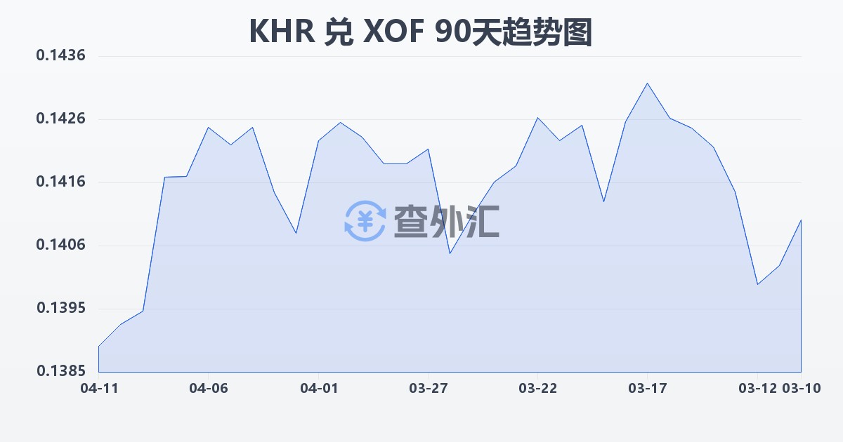 柬埔寨瑞尔兑西非法郎(KHR/XOF)近90天汇率走势图